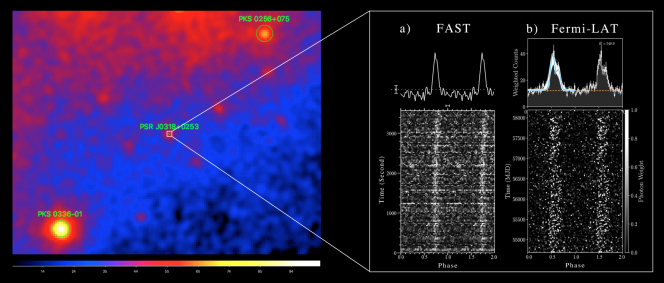 The Gamma-ray sky map and integrated pulse profiles of the new MSP: Left panel shows the region of the gamma-ray sky where the new MSP is located. Right panel a) shows the observed radio pulses in a one-hour tracking observation of FAST. Lower panel b) shows the folded pulses from more than 9 years of Fermi-LAT gamma-ray data